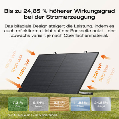 EcoFlow STREAM Ultra X Balkonkraftwerk mit Speicher (Generalüberholt)